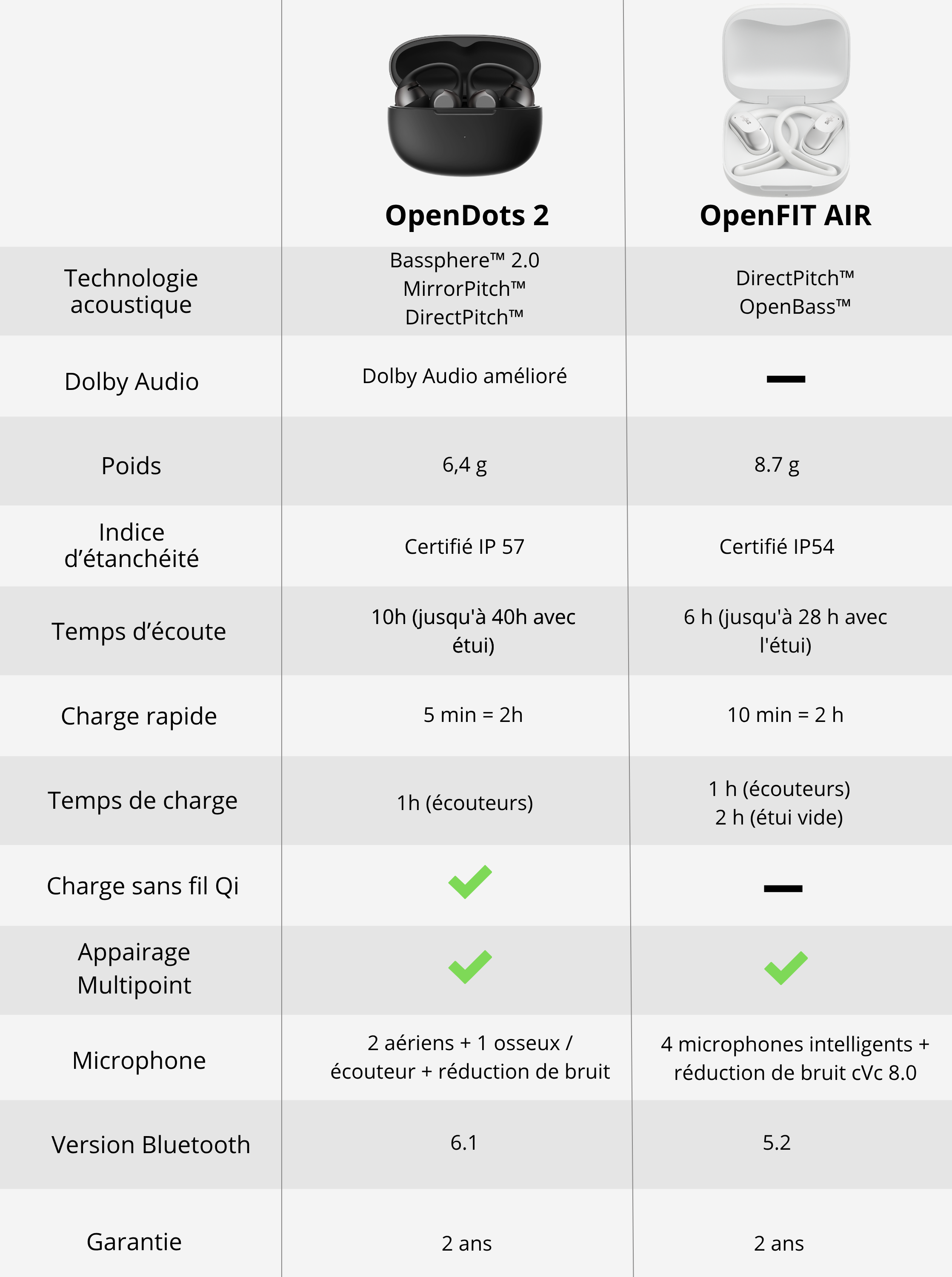 comparatif