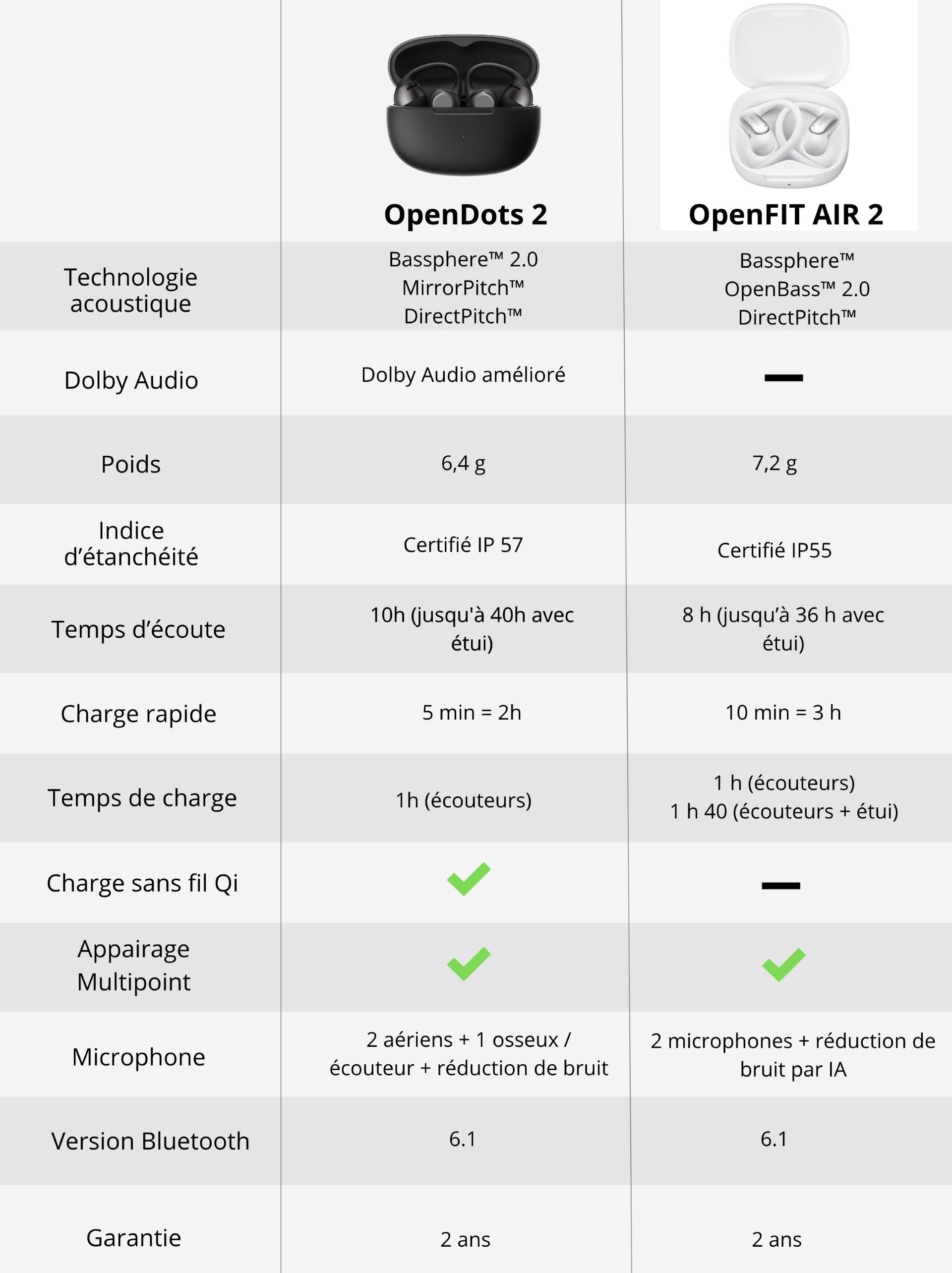Shokz OpenDots 2 et OpenFit Air 2